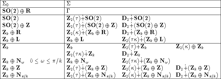 \begin{table}\begin{displaymath}
\begin{array}{\vert l\vert lll\vert} \hline
\Si...
...f Z}_k\oplus {\bf N}_{\pi/k}) \\ \hline
\end{array}\end{displaymath}
\end{table}